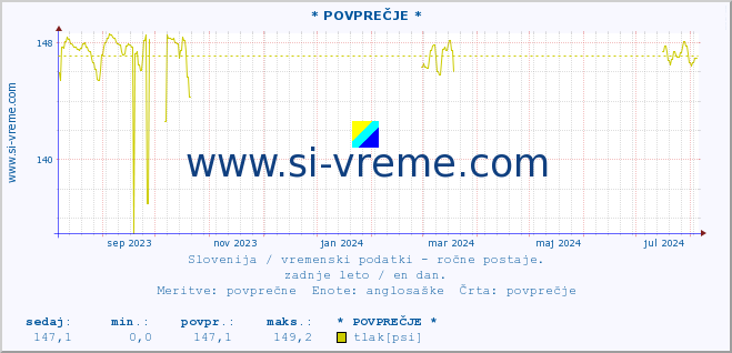 POVPREČJE :: * POVPREČJE * :: temperatura | vlaga | smer vetra | hitrost vetra | sunki vetra | tlak | padavine | temp. rosišča :: zadnje leto / en dan.