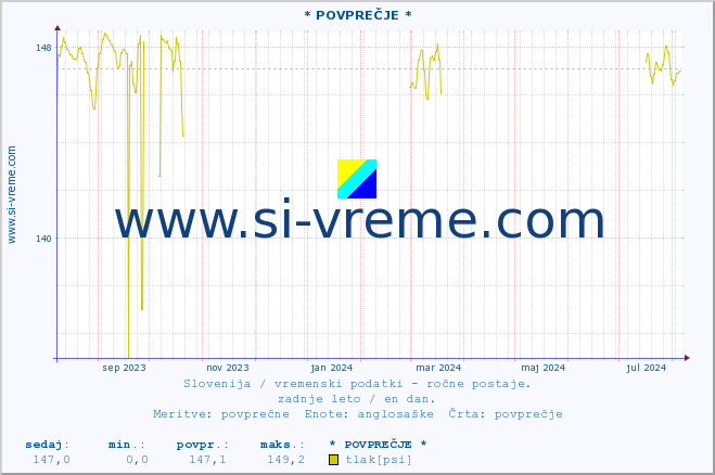 POVPREČJE :: * POVPREČJE * :: temperatura | vlaga | smer vetra | hitrost vetra | sunki vetra | tlak | padavine | temp. rosišča :: zadnje leto / en dan.