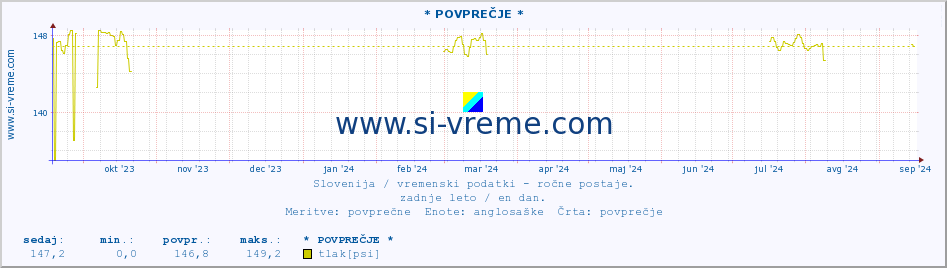 POVPREČJE :: * POVPREČJE * :: temperatura | vlaga | smer vetra | hitrost vetra | sunki vetra | tlak | padavine | temp. rosišča :: zadnje leto / en dan.