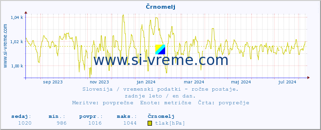 POVPREČJE :: Črnomelj :: temperatura | vlaga | smer vetra | hitrost vetra | sunki vetra | tlak | padavine | temp. rosišča :: zadnje leto / en dan.