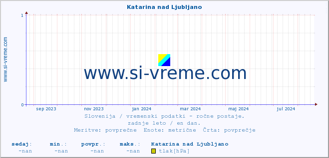 POVPREČJE :: Katarina nad Ljubljano :: temperatura | vlaga | smer vetra | hitrost vetra | sunki vetra | tlak | padavine | temp. rosišča :: zadnje leto / en dan.