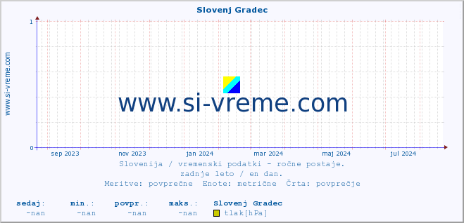 POVPREČJE :: Slovenj Gradec :: temperatura | vlaga | smer vetra | hitrost vetra | sunki vetra | tlak | padavine | temp. rosišča :: zadnje leto / en dan.