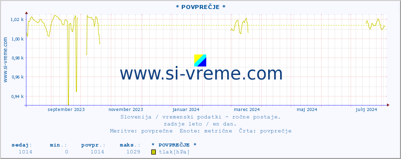 POVPREČJE :: * POVPREČJE * :: temperatura | vlaga | smer vetra | hitrost vetra | sunki vetra | tlak | padavine | temp. rosišča :: zadnje leto / en dan.