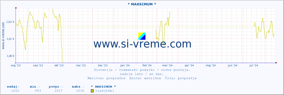 POVPREČJE :: * MAKSIMUM * :: temperatura | vlaga | smer vetra | hitrost vetra | sunki vetra | tlak | padavine | temp. rosišča :: zadnje leto / en dan.