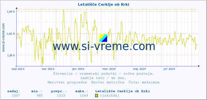 POVPREČJE :: Letališče Cerklje ob Krki :: temperatura | vlaga | smer vetra | hitrost vetra | sunki vetra | tlak | padavine | temp. rosišča :: zadnje leto / en dan.