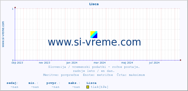 POVPREČJE :: Lisca :: temperatura | vlaga | smer vetra | hitrost vetra | sunki vetra | tlak | padavine | temp. rosišča :: zadnje leto / en dan.