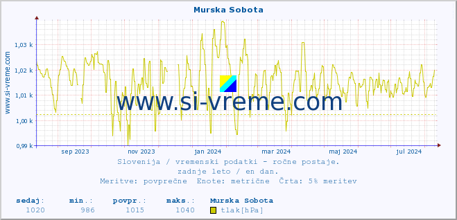 POVPREČJE :: Murska Sobota :: temperatura | vlaga | smer vetra | hitrost vetra | sunki vetra | tlak | padavine | temp. rosišča :: zadnje leto / en dan.