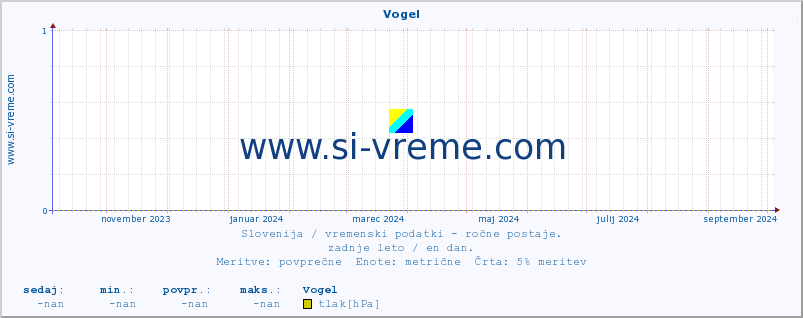 POVPREČJE :: Vogel :: temperatura | vlaga | smer vetra | hitrost vetra | sunki vetra | tlak | padavine | temp. rosišča :: zadnje leto / en dan.