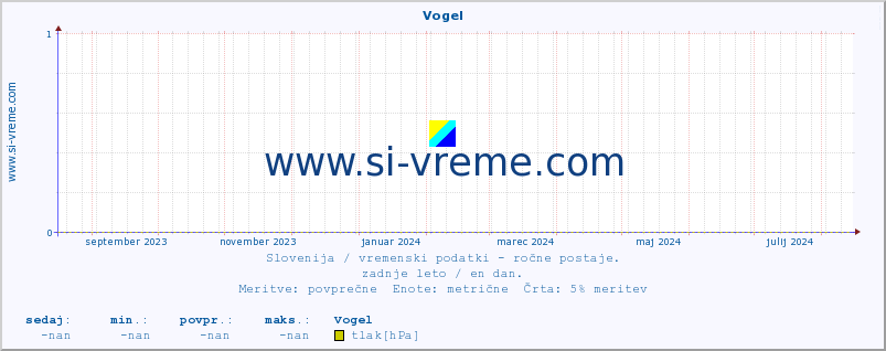 POVPREČJE :: Vogel :: temperatura | vlaga | smer vetra | hitrost vetra | sunki vetra | tlak | padavine | temp. rosišča :: zadnje leto / en dan.