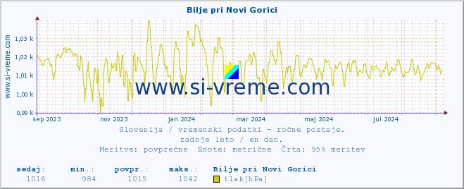 POVPREČJE :: Bilje pri Novi Gorici :: temperatura | vlaga | smer vetra | hitrost vetra | sunki vetra | tlak | padavine | temp. rosišča :: zadnje leto / en dan.