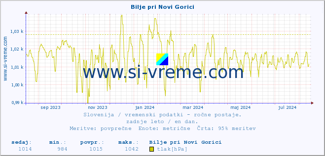 POVPREČJE :: Bilje pri Novi Gorici :: temperatura | vlaga | smer vetra | hitrost vetra | sunki vetra | tlak | padavine | temp. rosišča :: zadnje leto / en dan.