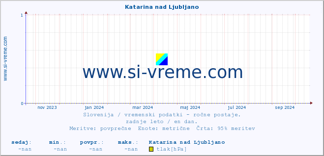 POVPREČJE :: Katarina nad Ljubljano :: temperatura | vlaga | smer vetra | hitrost vetra | sunki vetra | tlak | padavine | temp. rosišča :: zadnje leto / en dan.