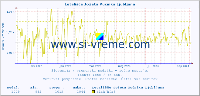 POVPREČJE :: Letališče Jožeta Pučnika Ljubljana :: temperatura | vlaga | smer vetra | hitrost vetra | sunki vetra | tlak | padavine | temp. rosišča :: zadnje leto / en dan.