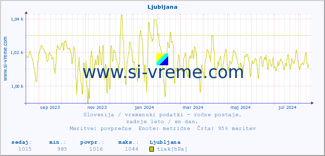 POVPREČJE :: Ljubljana :: temperatura | vlaga | smer vetra | hitrost vetra | sunki vetra | tlak | padavine | temp. rosišča :: zadnje leto / en dan.