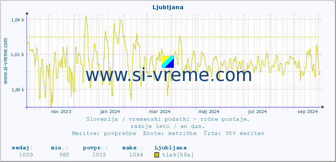 POVPREČJE :: Ljubljana :: temperatura | vlaga | smer vetra | hitrost vetra | sunki vetra | tlak | padavine | temp. rosišča :: zadnje leto / en dan.