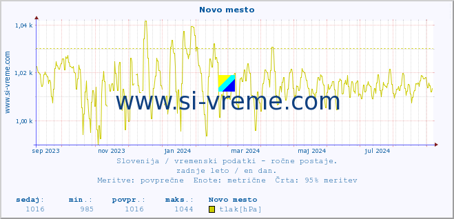 POVPREČJE :: Novo mesto :: temperatura | vlaga | smer vetra | hitrost vetra | sunki vetra | tlak | padavine | temp. rosišča :: zadnje leto / en dan.