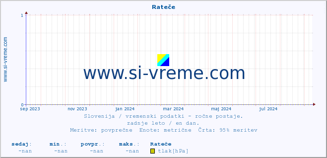 POVPREČJE :: Rateče :: temperatura | vlaga | smer vetra | hitrost vetra | sunki vetra | tlak | padavine | temp. rosišča :: zadnje leto / en dan.