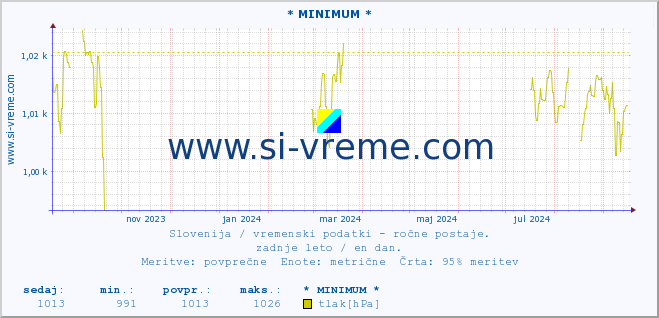 POVPREČJE :: * MINIMUM * :: temperatura | vlaga | smer vetra | hitrost vetra | sunki vetra | tlak | padavine | temp. rosišča :: zadnje leto / en dan.