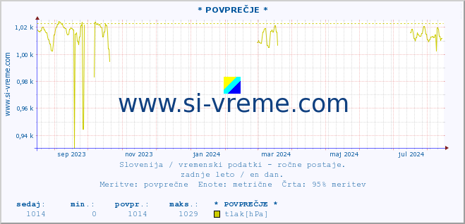 POVPREČJE :: * POVPREČJE * :: temperatura | vlaga | smer vetra | hitrost vetra | sunki vetra | tlak | padavine | temp. rosišča :: zadnje leto / en dan.