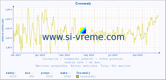 POVPREČJE :: Črnomelj :: temperatura | vlaga | smer vetra | hitrost vetra | sunki vetra | tlak | padavine | temp. rosišča :: zadnje leto / en dan.