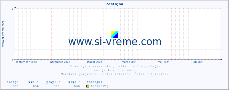 POVPREČJE :: Postojna :: temperatura | vlaga | smer vetra | hitrost vetra | sunki vetra | tlak | padavine | temp. rosišča :: zadnje leto / en dan.