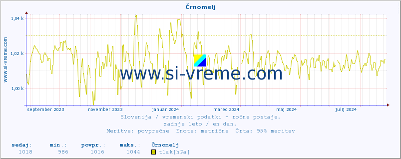 POVPREČJE :: Črnomelj :: temperatura | vlaga | smer vetra | hitrost vetra | sunki vetra | tlak | padavine | temp. rosišča :: zadnje leto / en dan.