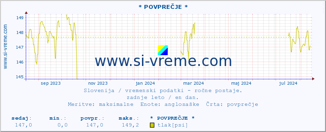 POVPREČJE :: * POVPREČJE * :: temperatura | vlaga | smer vetra | hitrost vetra | sunki vetra | tlak | padavine | temp. rosišča :: zadnje leto / en dan.