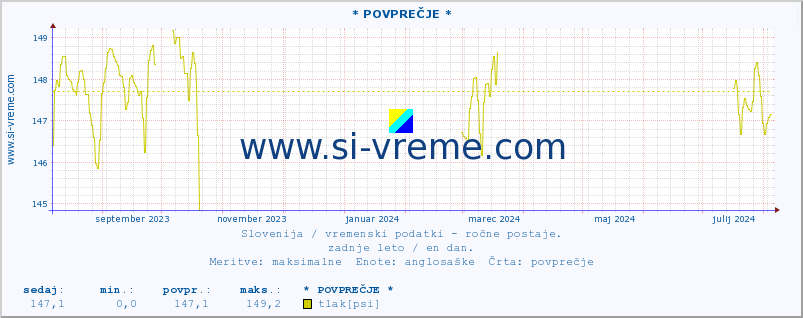 POVPREČJE :: * POVPREČJE * :: temperatura | vlaga | smer vetra | hitrost vetra | sunki vetra | tlak | padavine | temp. rosišča :: zadnje leto / en dan.