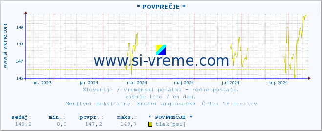 POVPREČJE :: * POVPREČJE * :: temperatura | vlaga | smer vetra | hitrost vetra | sunki vetra | tlak | padavine | temp. rosišča :: zadnje leto / en dan.