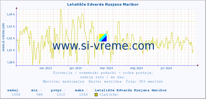 POVPREČJE :: Letališče Edvarda Rusjana Maribor :: temperatura | vlaga | smer vetra | hitrost vetra | sunki vetra | tlak | padavine | temp. rosišča :: zadnje leto / en dan.