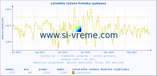 Slovenija : vremenski podatki - ročne postaje. :: Letališče Jožeta Pučnika Ljubljana :: temperatura | vlaga | smer vetra | hitrost vetra | sunki vetra | tlak | padavine | temp. rosišča :: zadnje leto / en dan.
