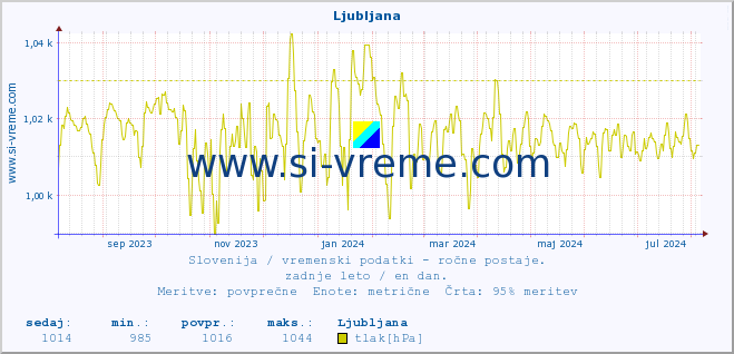 POVPREČJE :: Ljubljana :: temperatura | vlaga | smer vetra | hitrost vetra | sunki vetra | tlak | padavine | temp. rosišča :: zadnje leto / en dan.