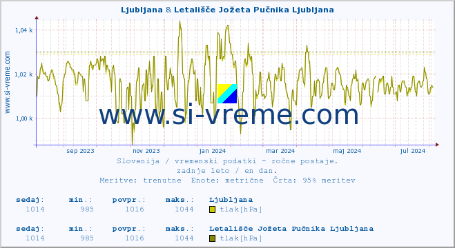 POVPREČJE :: Ljubljana & Letališče Jožeta Pučnika Ljubljana :: temperatura | vlaga | smer vetra | hitrost vetra | sunki vetra | tlak | padavine | temp. rosišča :: zadnje leto / en dan.