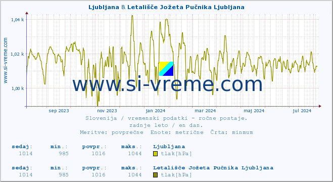 POVPREČJE :: Ljubljana & Letališče Jožeta Pučnika Ljubljana :: temperatura | vlaga | smer vetra | hitrost vetra | sunki vetra | tlak | padavine | temp. rosišča :: zadnje leto / en dan.