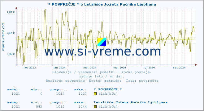 POVPREČJE :: * POVPREČJE * & Letališče Jožeta Pučnika Ljubljana :: temperatura | vlaga | smer vetra | hitrost vetra | sunki vetra | tlak | padavine | temp. rosišča :: zadnje leto / en dan.