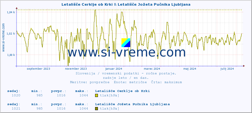 POVPREČJE :: Letališče Cerklje ob Krki & Letališče Jožeta Pučnika Ljubljana :: temperatura | vlaga | smer vetra | hitrost vetra | sunki vetra | tlak | padavine | temp. rosišča :: zadnje leto / en dan.