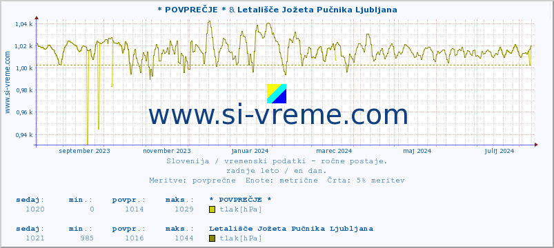 POVPREČJE :: * POVPREČJE * & Letališče Jožeta Pučnika Ljubljana :: temperatura | vlaga | smer vetra | hitrost vetra | sunki vetra | tlak | padavine | temp. rosišča :: zadnje leto / en dan.