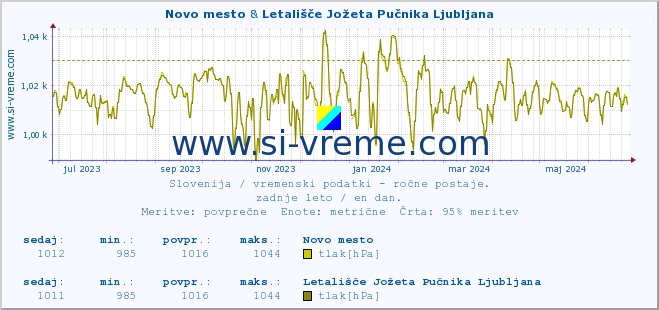 POVPREČJE :: Novo mesto & Letališče Jožeta Pučnika Ljubljana :: temperatura | vlaga | smer vetra | hitrost vetra | sunki vetra | tlak | padavine | temp. rosišča :: zadnje leto / en dan.