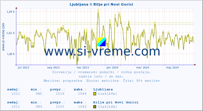 POVPREČJE :: Ljubljana & Bilje pri Novi Gorici :: temperatura | vlaga | smer vetra | hitrost vetra | sunki vetra | tlak | padavine | temp. rosišča :: zadnje leto / en dan.