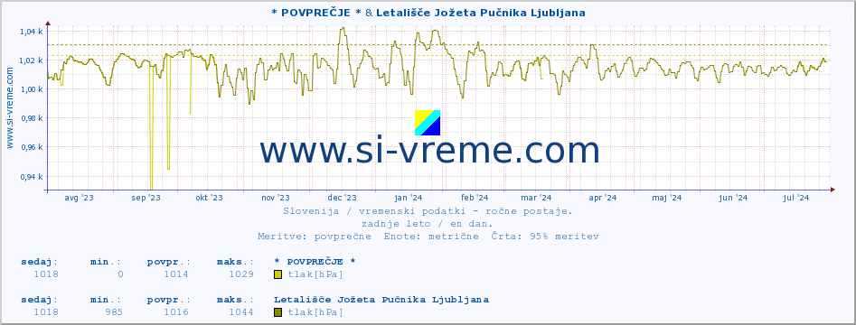 POVPREČJE :: * POVPREČJE * & Letališče Jožeta Pučnika Ljubljana :: temperatura | vlaga | smer vetra | hitrost vetra | sunki vetra | tlak | padavine | temp. rosišča :: zadnje leto / en dan.