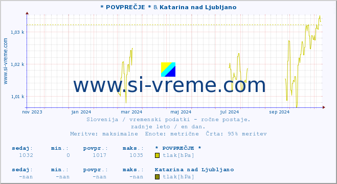 POVPREČJE :: * POVPREČJE * & Katarina nad Ljubljano :: temperatura | vlaga | smer vetra | hitrost vetra | sunki vetra | tlak | padavine | temp. rosišča :: zadnje leto / en dan.