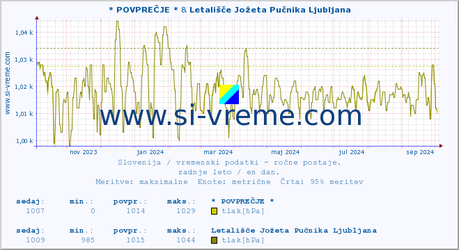 POVPREČJE :: * POVPREČJE * & Letališče Jožeta Pučnika Ljubljana :: temperatura | vlaga | smer vetra | hitrost vetra | sunki vetra | tlak | padavine | temp. rosišča :: zadnje leto / en dan.