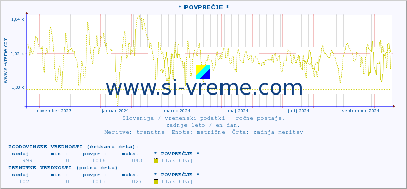 POVPREČJE :: * POVPREČJE * :: temperatura | vlaga | smer vetra | hitrost vetra | sunki vetra | tlak | padavine | temp. rosišča :: zadnje leto / en dan.