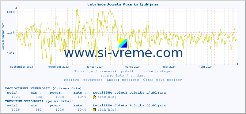 POVPREČJE :: Letališče Jožeta Pučnika Ljubljana :: temperatura | vlaga | smer vetra | hitrost vetra | sunki vetra | tlak | padavine | temp. rosišča :: zadnje leto / en dan.