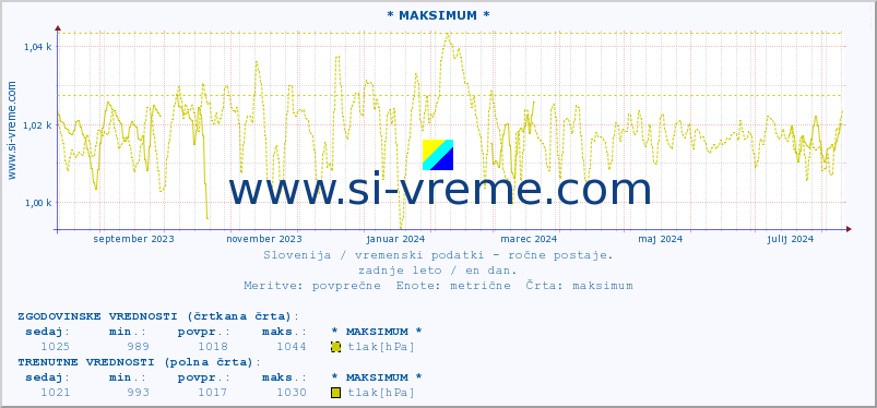 POVPREČJE :: * MAKSIMUM * :: temperatura | vlaga | smer vetra | hitrost vetra | sunki vetra | tlak | padavine | temp. rosišča :: zadnje leto / en dan.