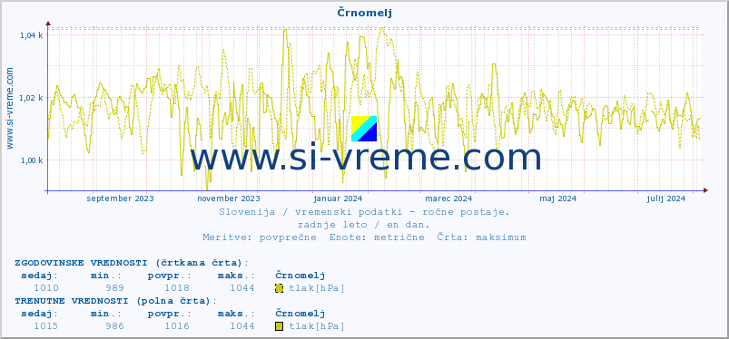 POVPREČJE :: Črnomelj :: temperatura | vlaga | smer vetra | hitrost vetra | sunki vetra | tlak | padavine | temp. rosišča :: zadnje leto / en dan.