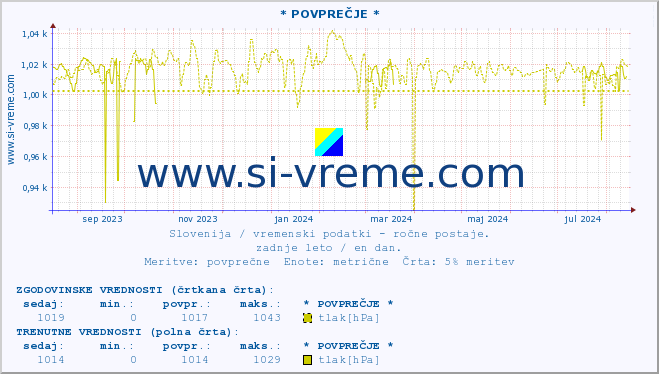 POVPREČJE :: * POVPREČJE * :: temperatura | vlaga | smer vetra | hitrost vetra | sunki vetra | tlak | padavine | temp. rosišča :: zadnje leto / en dan.