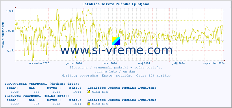 POVPREČJE :: Letališče Jožeta Pučnika Ljubljana :: temperatura | vlaga | smer vetra | hitrost vetra | sunki vetra | tlak | padavine | temp. rosišča :: zadnje leto / en dan.