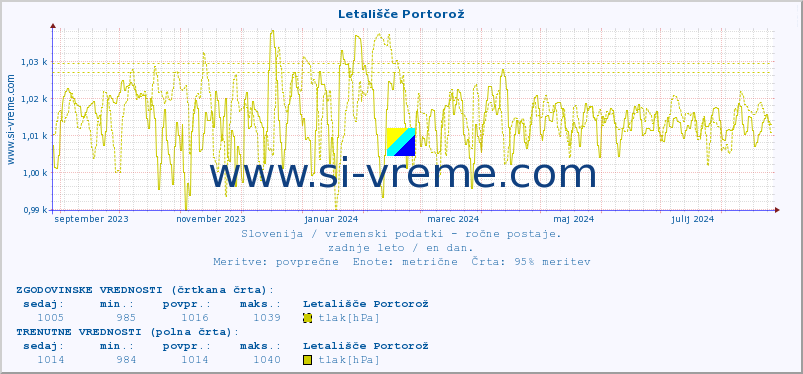 POVPREČJE :: Letališče Portorož :: temperatura | vlaga | smer vetra | hitrost vetra | sunki vetra | tlak | padavine | temp. rosišča :: zadnje leto / en dan.