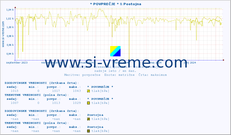 POVPREČJE :: * POVPREČJE * & Postojna :: temperatura | vlaga | smer vetra | hitrost vetra | sunki vetra | tlak | padavine | temp. rosišča :: zadnje leto / en dan.